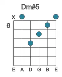 Guitar voicing #2 of the D m#5 chord